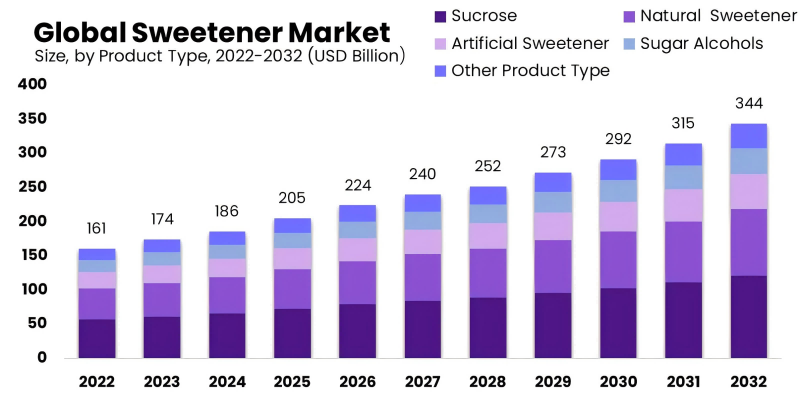 the pirce trend of sweeteners