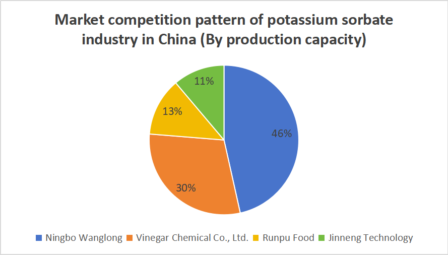 Potassium sorbate production capacity of each company in China in 2023