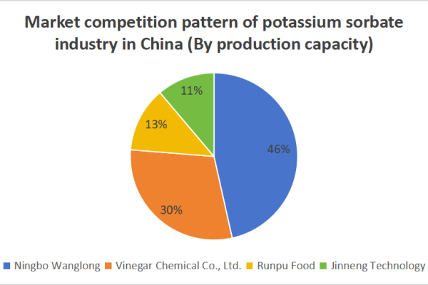 Potassium sorbate production capacity of each company in China in 2023